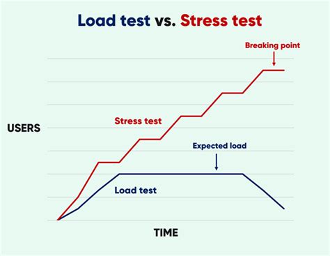 volume testing vs stress testing|load testing vs stress testing.